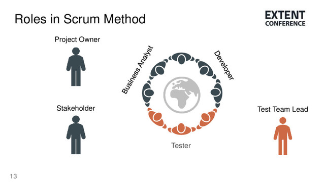 13
Roles in Scrum Method
Project Owner
Stakeholder
Tester
Test Team Lead
