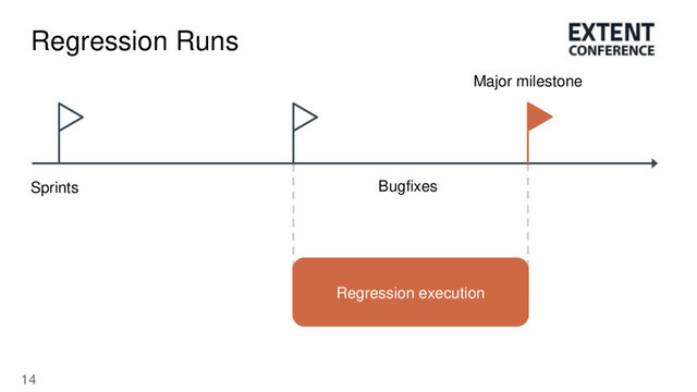 14
Regression Runs
Regression execution
Bugfixes
Sprints
Major milestone
