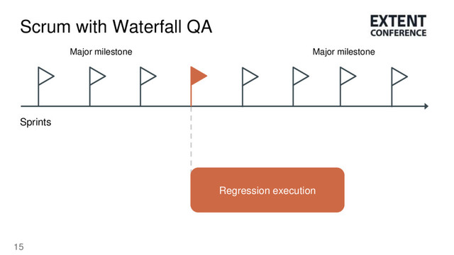 15
Scrum with Waterfall QA
Regression execution
Sprints
Major milestone
Major milestone
