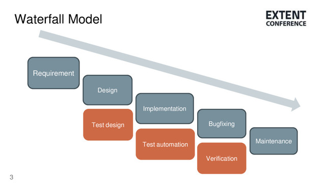 3
Waterfall Model
Requirement
Design
Implementation
Bugfixing
Maintenance
Verification
Test automation
Test design
