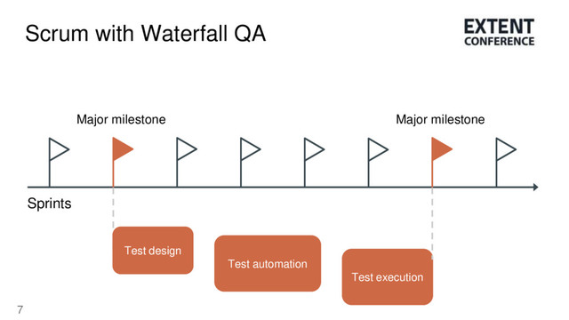 7
Major milestone
Sprints
Major milestone
Scrum with Waterfall QA
Test execution
Test automation
Test design
