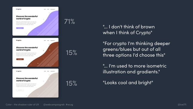 @ive77i
Color - the shadow ruler of UX @webcampzagreb #wczg
71%
15%
15%
"... I don't think of brown
when I think of Crypto"
"For crypto I'm thinking deeper
greens/blues but out of all
three options I'd choose this"
"... I'm used to more isometric
illustration and gradients."
"Looks cool and bright"
