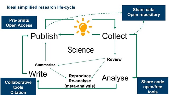 Science
Collect
Analyse
Publish
Write
Review
Summarise
Reproduce
Re-analyse
(meta-analysis)
Share data
Open repository
Share code
open/free
tools
Collaborative
tools
Citation
Pre-prints
Open Access
Ideal simplified research life-cycle
