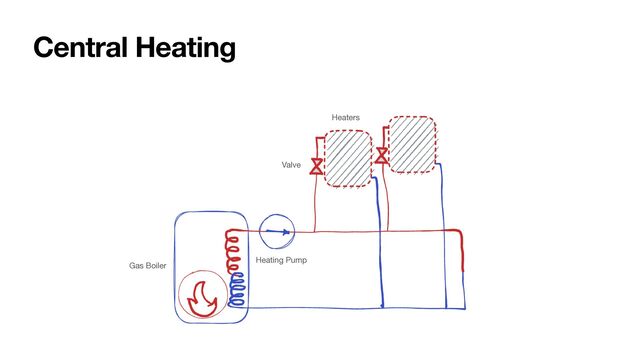 Central Heating
Gas Boiler
Heating Pump
Heaters
Valve
