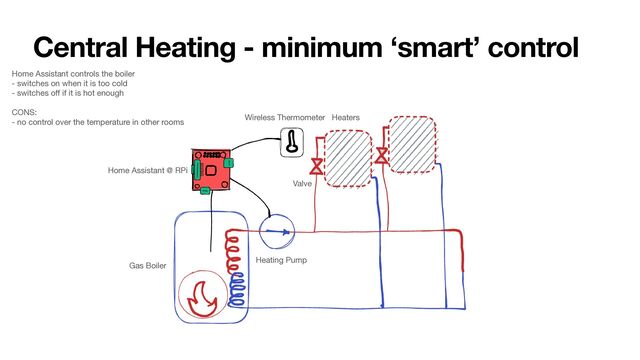 Central Heating - minimum ‘smart’ control
Gas Boiler
Heating Pump
Heaters
Valve
Home Assistant controls the boiler 

- switches on when it is too cold 

- switches o
ff
if it is hot enough 

CONS:

- no control over the temperature in other rooms

Wireless Thermometer
Home Assistant @ RPi
