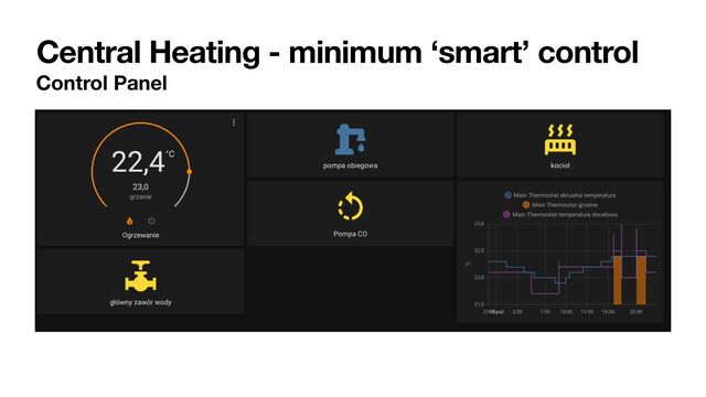 Central Heating - minimum ‘smart’ control
Control Panel
