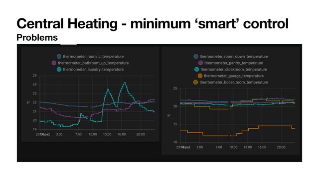 Central Heating - minimum ‘smart’ control
Problems
