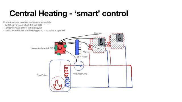 Central Heating - ‘smart’ control
Gas Boiler
Heating Pump
Heaters
Valve
SSR Relay
Home Assistant @ RPi
Home Assistant controls each room separately

- switches valve on when it is too cold 

- switches valve o
ff
if it is hot enough

- switches o
ff
boiler and heating pump if no valve is opened 

