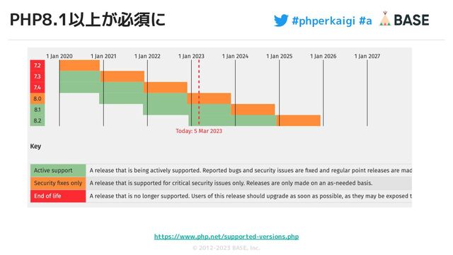 #phperkaigi #a
© 2012-2023 BASE, Inc.
PHP8.1以上が必須に
12
https://www.php.net/supported-versions.php

