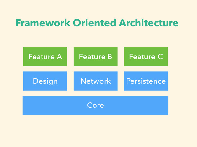 Framework Oriented Architecture
Feature A
Design
Feature B Feature C
Network Persistence
Core
