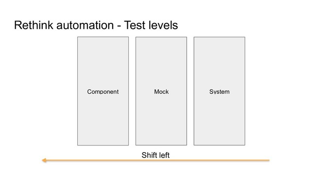 Rethink automation - Test levels
Component Mock System
Shift left
