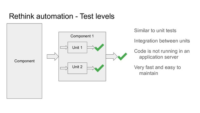 Rethink automation - Test levels
Similar to unit tests
Integration between units
Code is not running in an
application server
Very fast and easy to
maintain
Component 1
Unit 1
Unit 2
Component
