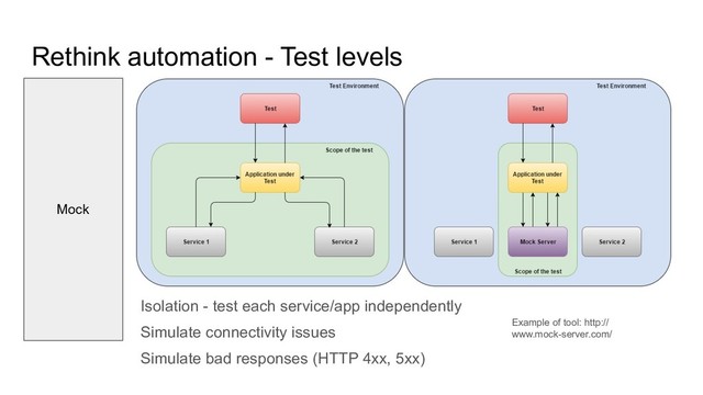 Example of tool: http://
www.mock-server.com/
Mock
Isolation - test each service/app independently
Simulate connectivity issues
Simulate bad responses (HTTP 4xx, 5xx)
Rethink automation - Test levels
