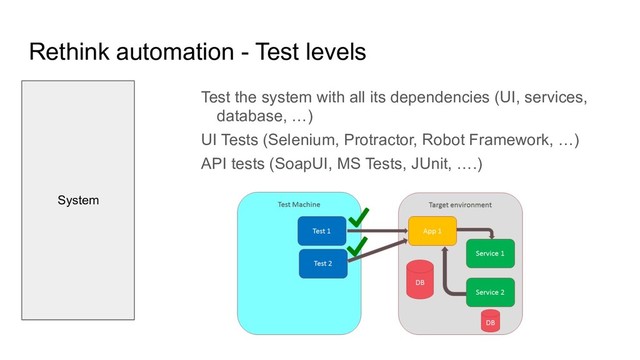 Rethink automation - Test levels
Test the system with all its dependencies (UI, services,
database, …)
UI Tests (Selenium, Protractor, Robot Framework, …)
API tests (SoapUI, MS Tests, JUnit, ….)
System
