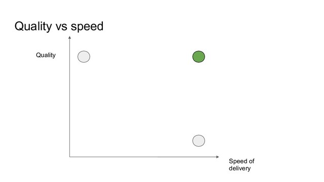 Quality vs speed
Quality
Speed of
delivery
