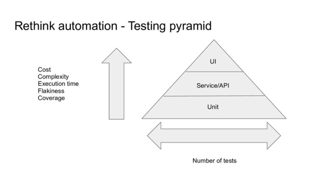 Rethink automation - Testing pyramid
Unit
Service/API
UI
Cost
Complexity
Execution time
Flakiness
Coverage
Number of tests
