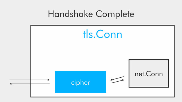 net.Conn
cipher
Handshake Complete
tls.Conn
