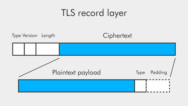 TLS record layer
Type Version Length Ciphertext
Type Padding
Plaintext payload

