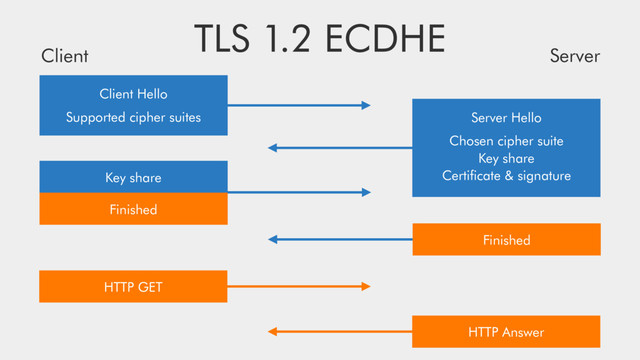 TLS 1.2 ECDHE
Client Hello
Supported cipher suites
Client Server
Server Hello
Chosen cipher suite
Key share
Certiﬁcate & signature
Key share
Finished
Finished
HTTP GET
HTTP Answer
