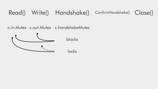 Write()
Read() Close()
Handshake() ConﬁrmHandshake()
c.in.Mutex c.out.Mutex c.handshakeMutex
blocks
locks
