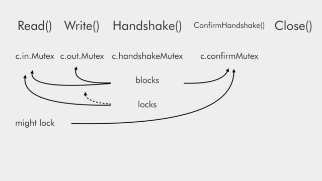 Write()
Read() Close()
Handshake() ConﬁrmHandshake()
c.in.Mutex c.out.Mutex c.handshakeMutex c.conﬁrmMutex
blocks
might lock
locks
