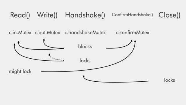 Write()
Read() Close()
Handshake() ConﬁrmHandshake()
c.in.Mutex c.out.Mutex c.handshakeMutex c.conﬁrmMutex
blocks
might lock
locks
locks
