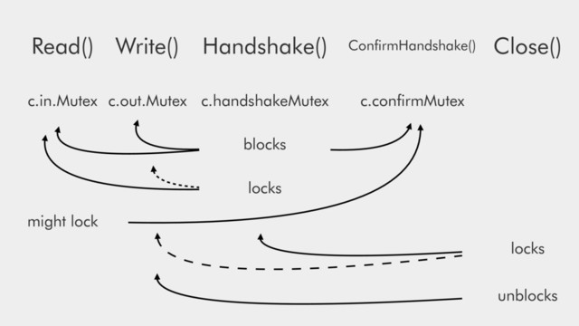 Write()
Read() Close()
Handshake() ConﬁrmHandshake()
c.in.Mutex c.out.Mutex c.handshakeMutex c.conﬁrmMutex
blocks
might lock
locks
unblocks
locks
