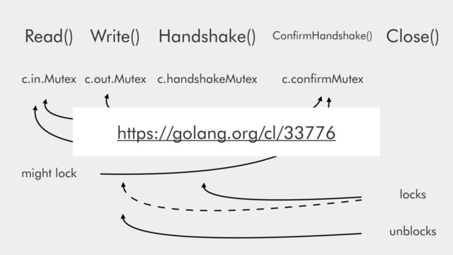 Write()
Read() Close()
Handshake() ConﬁrmHandshake()
c.in.Mutex c.out.Mutex c.handshakeMutex c.conﬁrmMutex
blocks
might lock
locks
https://golang.org/cl/33776
unblocks
locks
