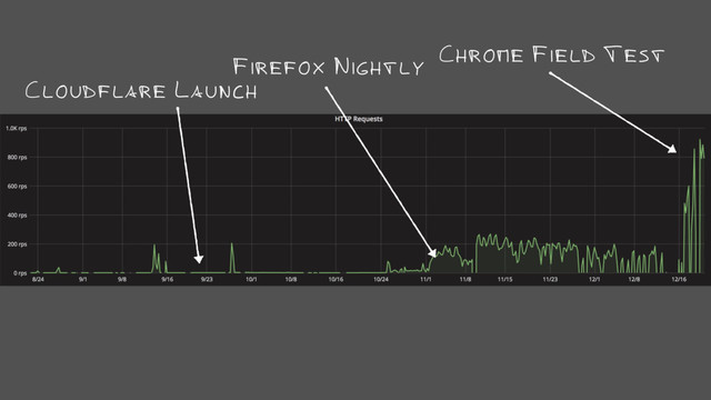 Chrome Field Test
Firefox Nightly
Cloudflare Launch
