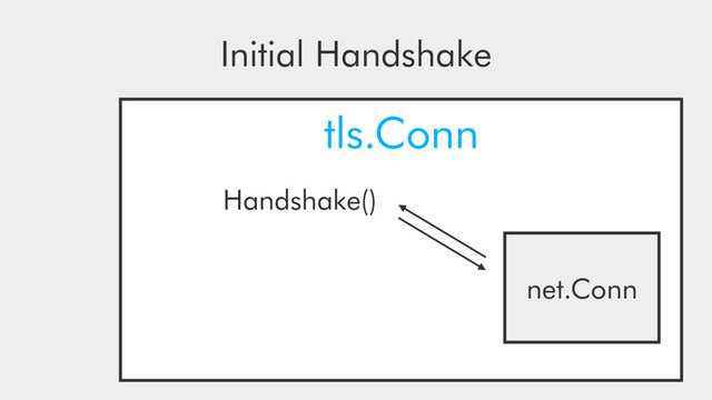 tls.Conn
net.Conn
Handshake()
Initial Handshake
