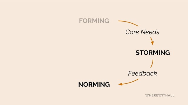 FORMING
STORMING
NORMING
Feedback
Core Needs
