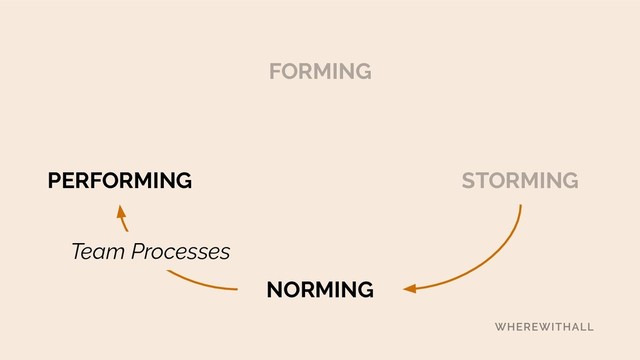 FORMING
STORMING
NORMING
Team Processes
PERFORMING
