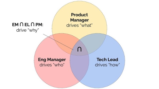 Eng Manager
drives “who”
Product
Manager
drives “what”
Tech Lead
drives “how”
EM ∩ EL ∩ PM:
drive “why”
∩
