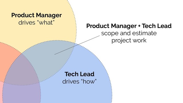 Product Manager
drives “what”
Tech Lead
drives “how”
Product Manager + Tech Lead
scope and estimate
project work

