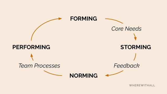 FORMING
STORMING
NORMING
PERFORMING
Team Processes Feedback
Core Needs
