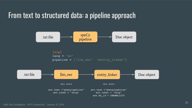 From text to structured data: a pipeline approach
25
.txt ﬁle
spaCy
pipeline
Doc object
[nlp]
lang = "en"
pipeline = ["llm_ner", "entity_linker"]
.txt ﬁle llm_ner Doc object
entity_linker
doc.ents
ent.text ="phenylephrine"
ent.label = "Drug"
Soﬁe Van Landeghem - NLP Community - January 23, 2024
doc.ents
ent.text ="phenylephrine"
ent.label = "Drug"
ent.kb_id = CHEMBL1215
