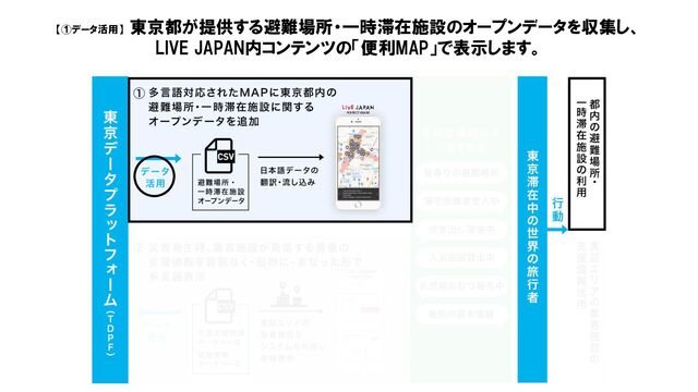 【①データ活用】
東京都が提供する避難場所・一時滞在施設のオープンデータを収集し、
LIVE JAPAN内コンテンツの「便利MAP」で表示します。
