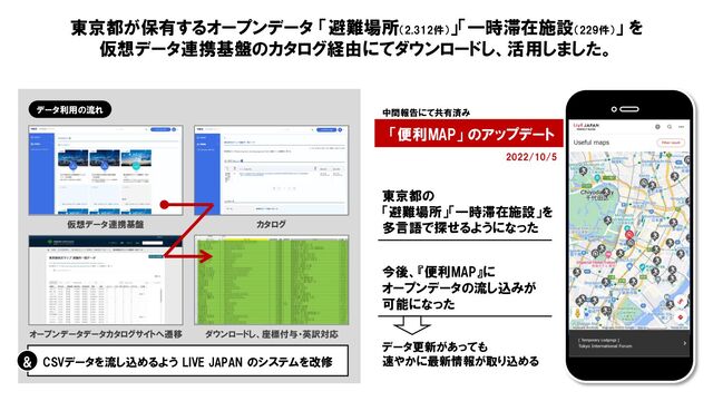 仮想データ連携基盤 カタログ
オープンデータデータカタログサイトへ遷移 ダウンロードし、座標付与・英訳対応
「便利MAP」 のアップデート
データ利用の流れ
CSVデータを流し込めるよう LIVE JAPAN のシステムを改修
&
中間報告にて共有済み
2022/10/5
東京都の
「避難場所」「一時滞在施設」を
多言語で探せるようになった
東京都が保有するオープンデータ 「避難場所（2,312件）
」「一時滞在施設（229件）
」 を
仮想データ連携基盤のカタログ経由にてダウンロードし、活用しました。
今後、『便利MAP』に
オープンデータの流し込みが
可能になった
データ更新があっても
速やかに最新情報が取り込める
