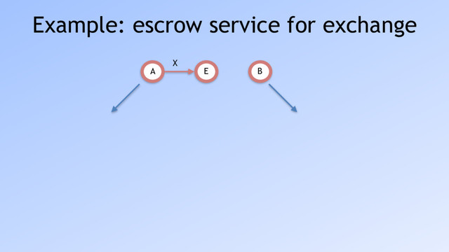 Example: escrow service for exchange
A B
E
X
