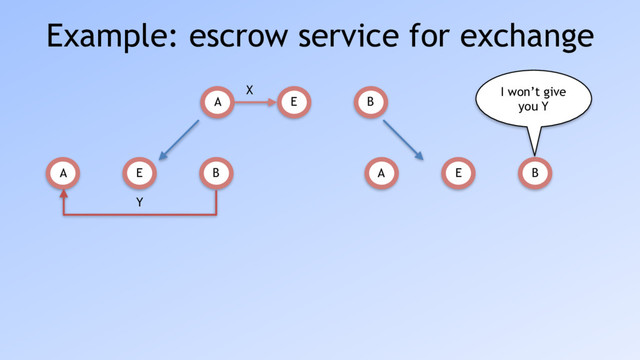 Example: escrow service for exchange
A B
E
X
A B
E
A B
E
I won’t give
you Y
Y
