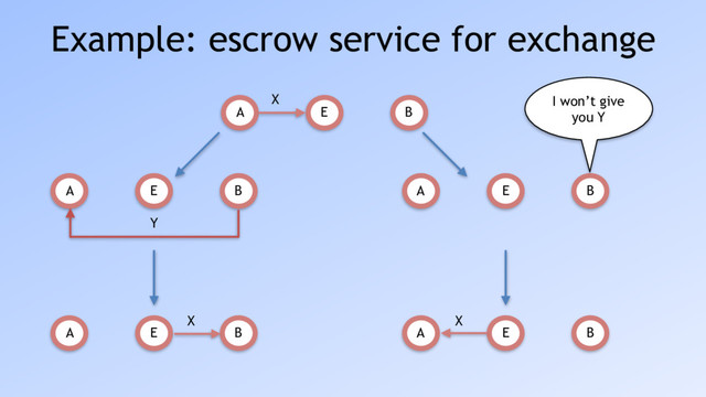 Example: escrow service for exchange
A B
E
X
A B
E
A B
E
I won’t give
you Y
Y
A B
E A B
E
X X
