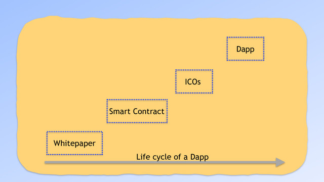 ICOs
Whitepaper
Dapp
Smart Contract
Life cycle of a Dapp
