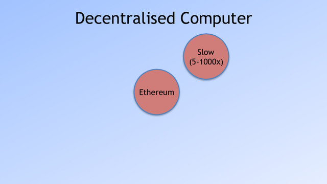 Decentralised Computer
Ethereum
Slow 
(5-1000x)

