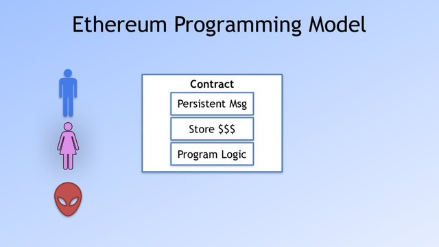 Ethereum Programming Model
Contract
Persistent Msg
Store $$$
Program Logic
