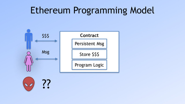 Ethereum Programming Model
Contract
Persistent Msg
Store $$$
Program Logic
??
$$$
Msg
