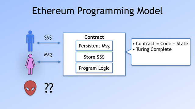 Ethereum Programming Model
Contract
Persistent Msg
Store $$$
Program Logic
??
$$$
Msg
• Contract = Code + State
• Turing Complete
