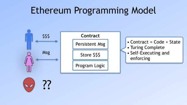 Ethereum Programming Model
Contract
Persistent Msg
Store $$$
Program Logic
??
$$$
Msg
• Contract = Code + State
• Turing Complete
• Self-Executing and
enforcing

