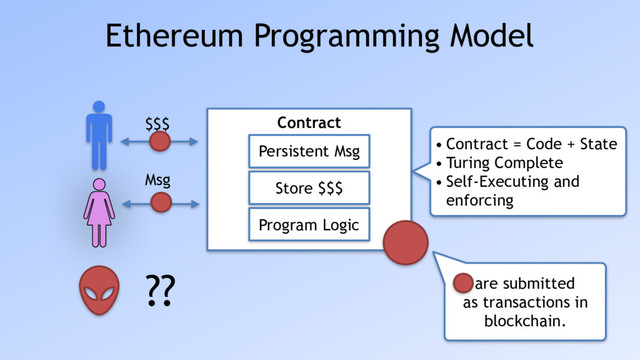Ethereum Programming Model
Contract
Persistent Msg
Store $$$
Program Logic
??
$$$
Msg
• Contract = Code + State
• Turing Complete
• Self-Executing and
enforcing
are submitted
as transactions in  
blockchain.
