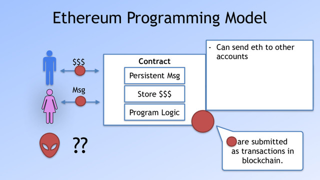 Ethereum Programming Model
Contract
Persistent Msg
Store $$$
Program Logic
??
$$$
Msg
• Contract = Code + State
• Turing Complete
• Self-Executing and
enforcing
are submitted
as transactions in  
blockchain.
- Can send eth to other
accounts
