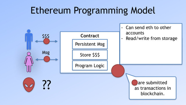 Ethereum Programming Model
Contract
Persistent Msg
Store $$$
Program Logic
??
$$$
Msg
• Contract = Code + State
• Turing Complete
• Self-Executing and
enforcing
are submitted
as transactions in  
blockchain.
- Can send eth to other
accounts
- Read/write from storage
